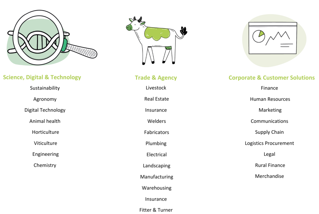 Nutrien Ag Solutions Explore Careers Australia