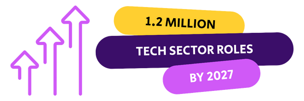 graphic reads: 1.2 million Tech sector roles by 2027