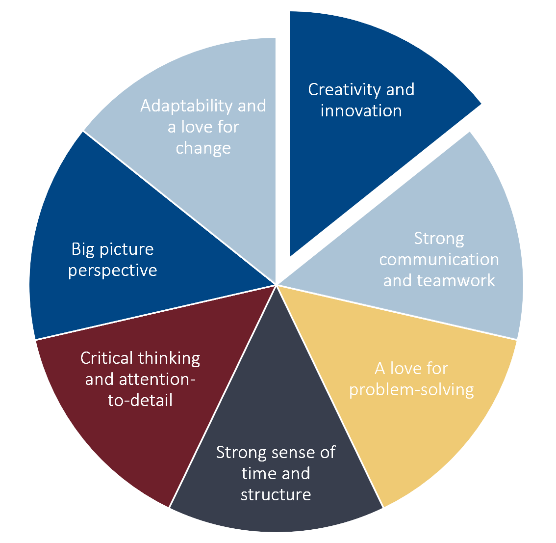 A colourful pie chart of 7 different slices with the prominent slice showing Creativity and innovation. The remaining slices are Strong Communication and Teamwork, A love for problem-solving, Strong sense of time and structure, critical thinking and attention-to-detail, big picture perspective, and adaptability and a love for change.