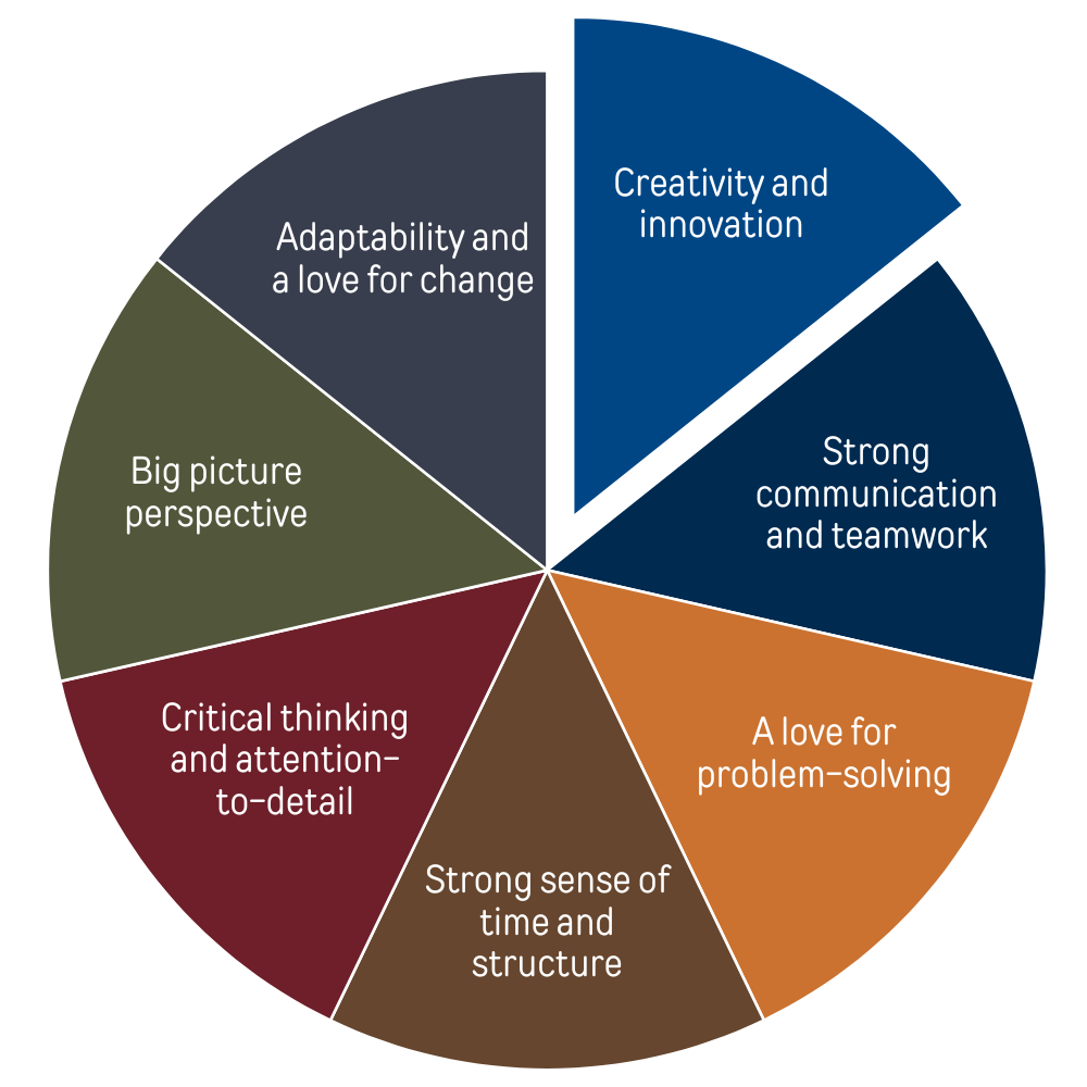 A colourful pie chart of 7 different slices with the prominent slice showing Creativity and innovation. The remaining slices are Strong Communication and Teamwork, A love for problem-solving, Strong sense of time and structure, critical thinking and attention-to-detail, big picture perspective, and adaptability and a love for change.