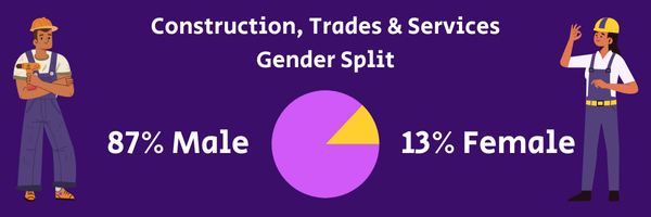 Graphic reading 'Construction, Trades & Services Gender Split'