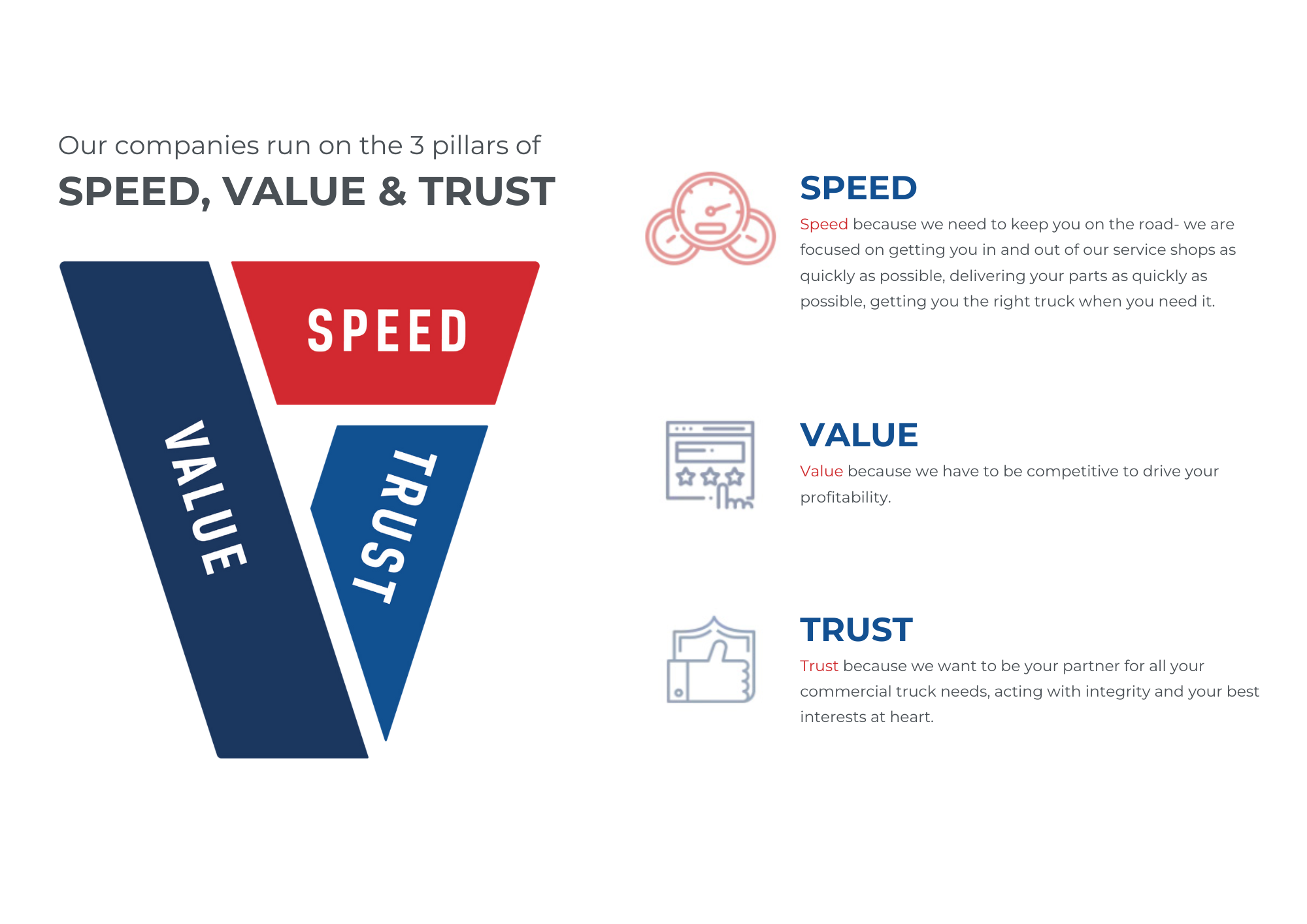 Our companies run on the 3 pillars of SPEED, VALUE & TRUST