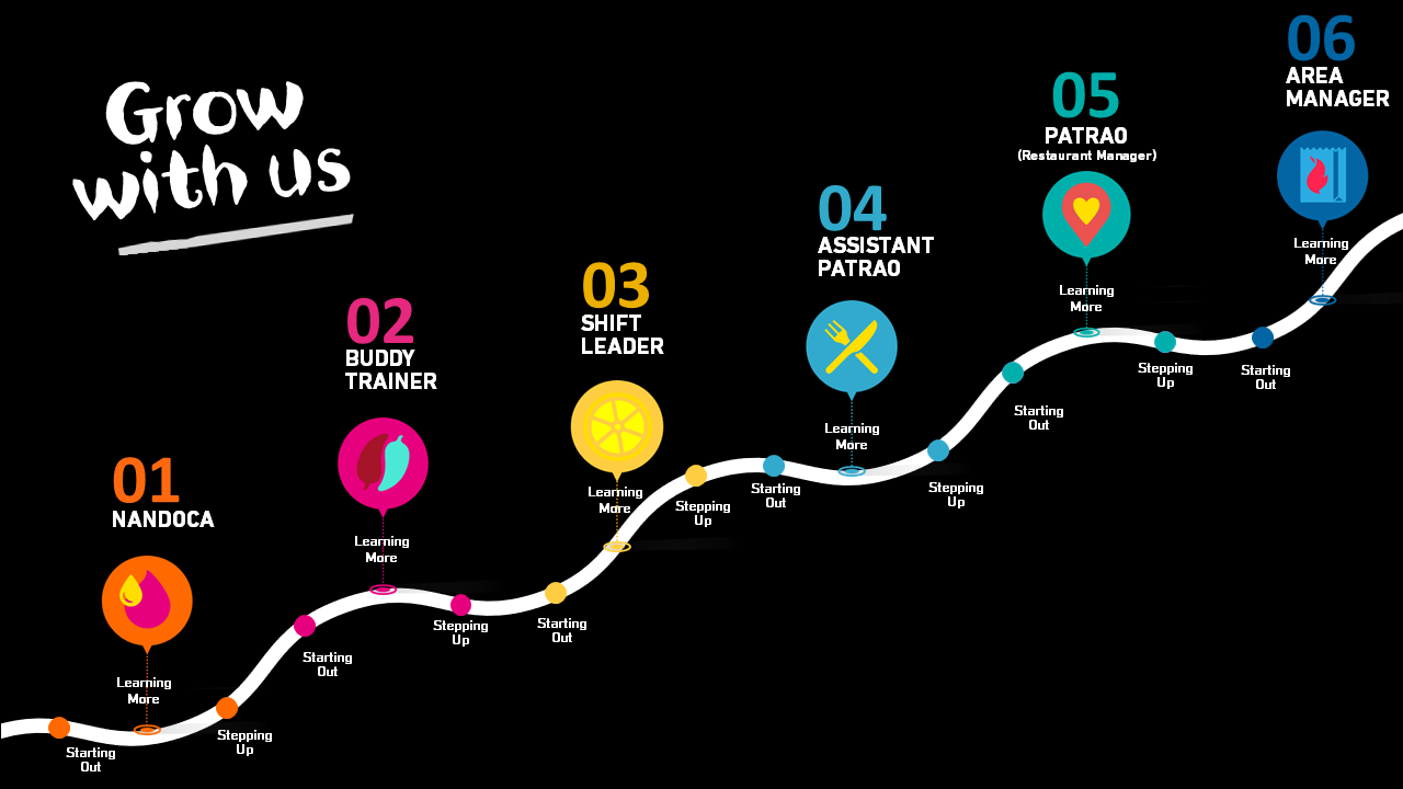 nandos Career Path (external use) Explore Careers Australia